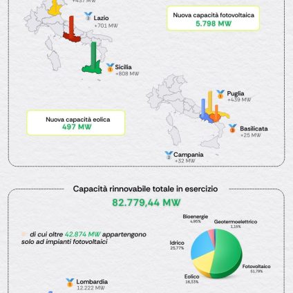 Rinnovabili • Il 2025 delle rinnovabili in cifre