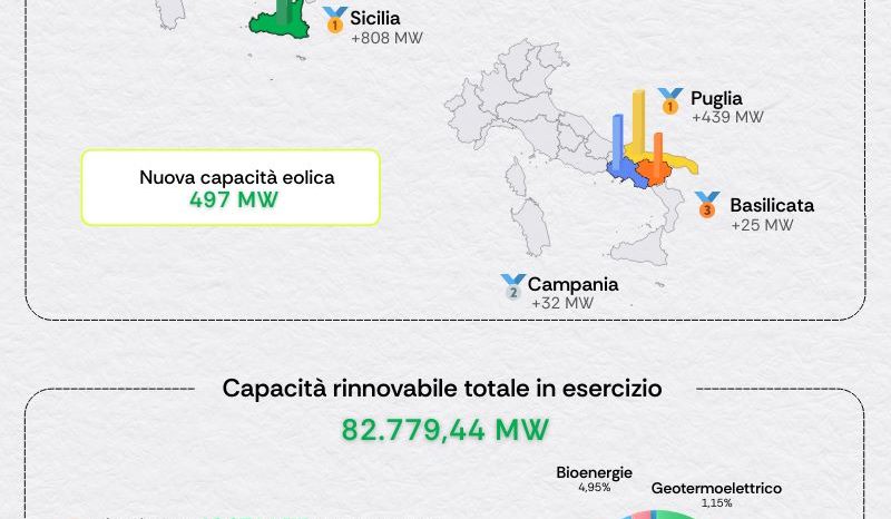 Rinnovabili • Il 2025 delle rinnovabili in cifre