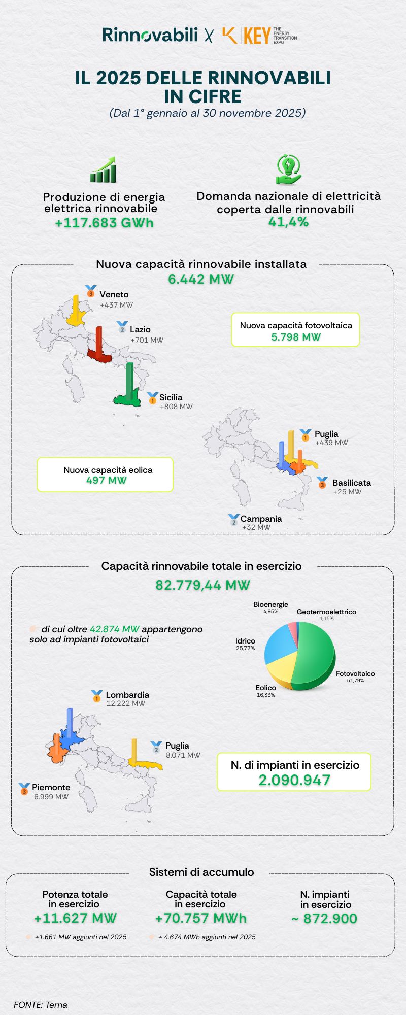 Rinnovabili • Il 2025 delle rinnovabili in cifre