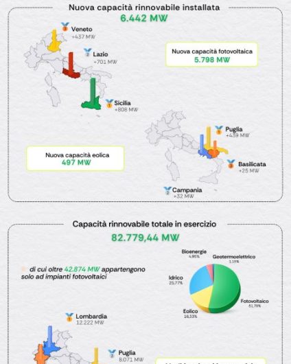 Rinnovabili • Il 2025 delle rinnovabili in cifre