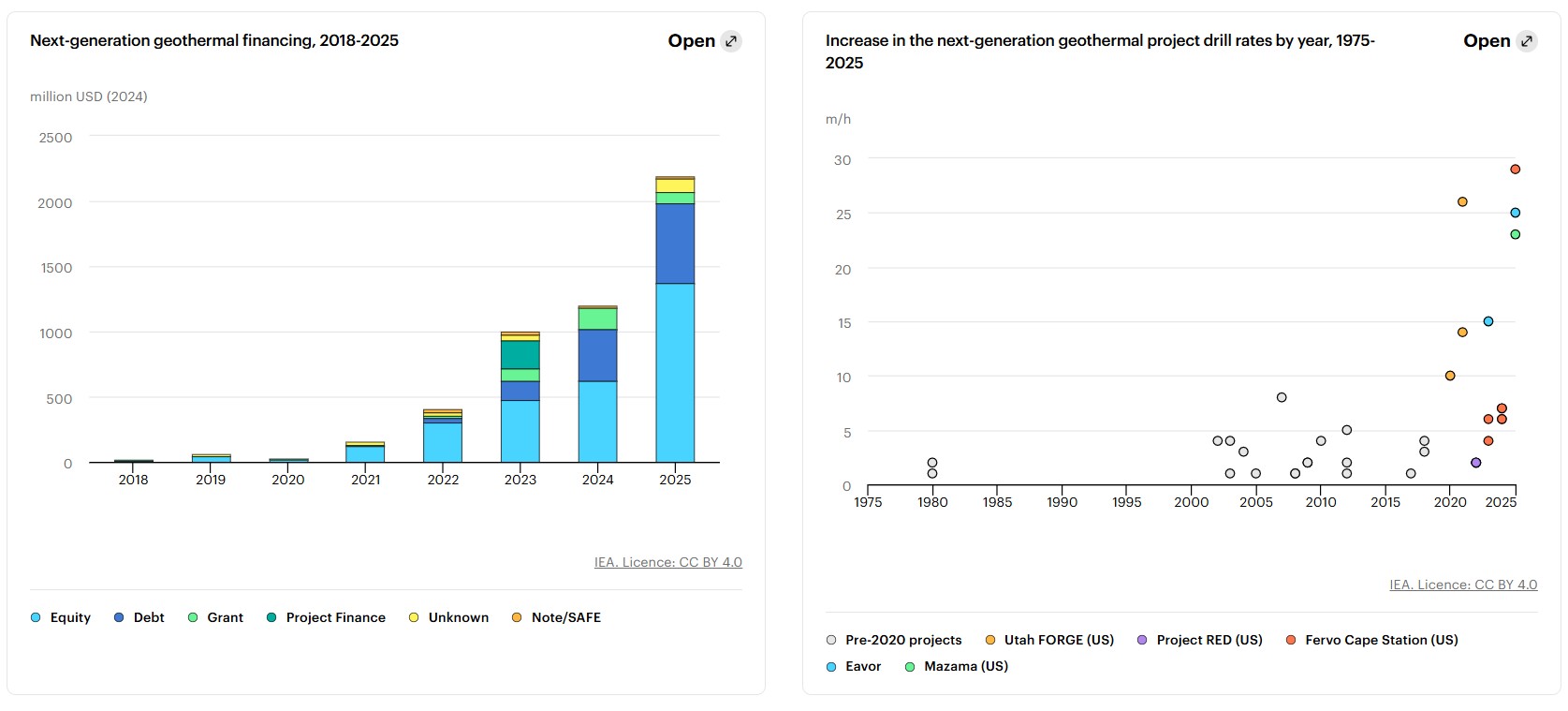 Progetti di energia geotermica