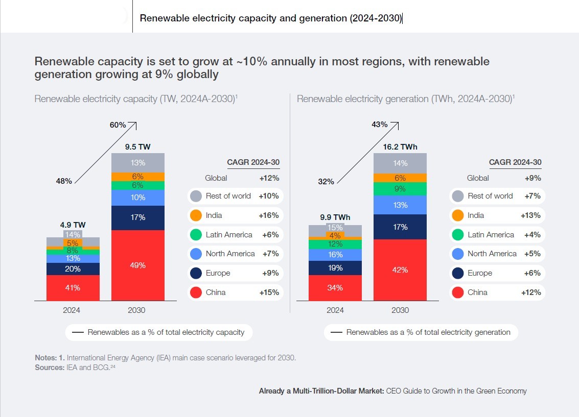 Green economy - Renewable electricity capacity and generation (2024-2030)