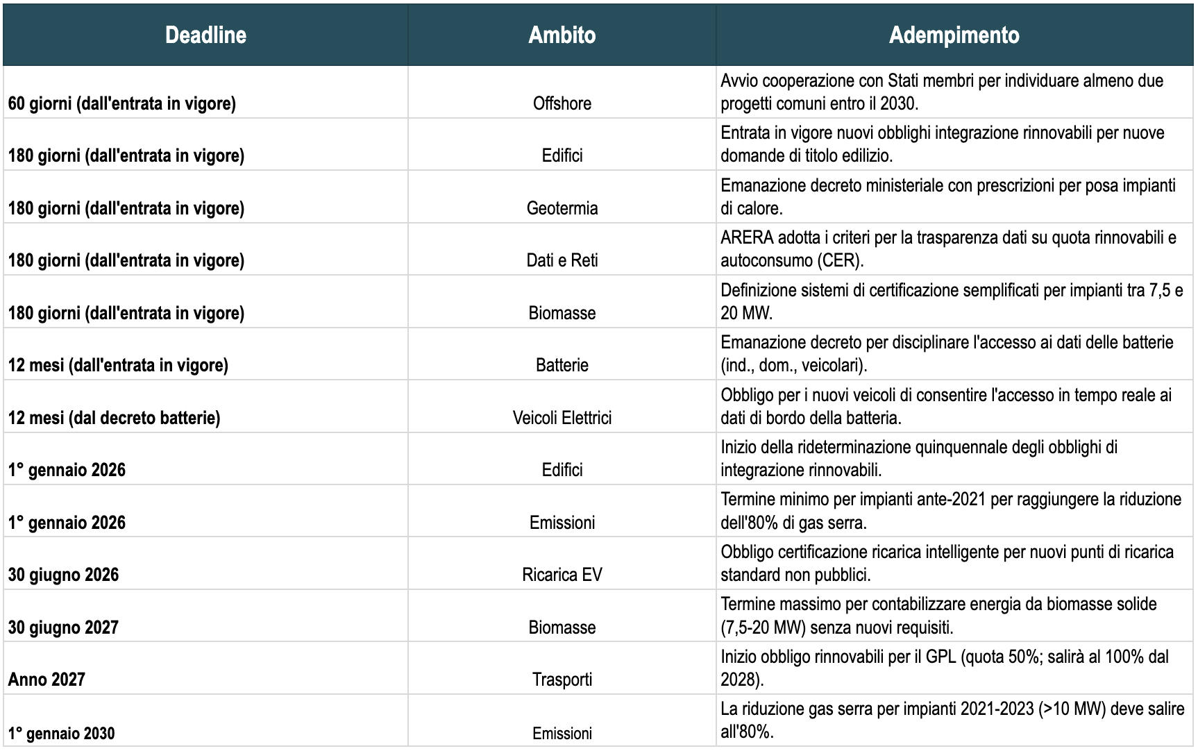Tempisti da rispettare nel recepimento della RED III
