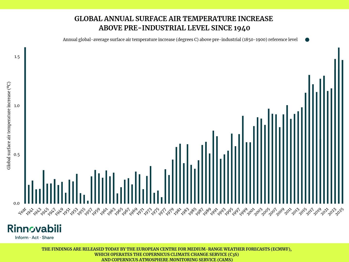 terzo-anno-piu-caldo-2025