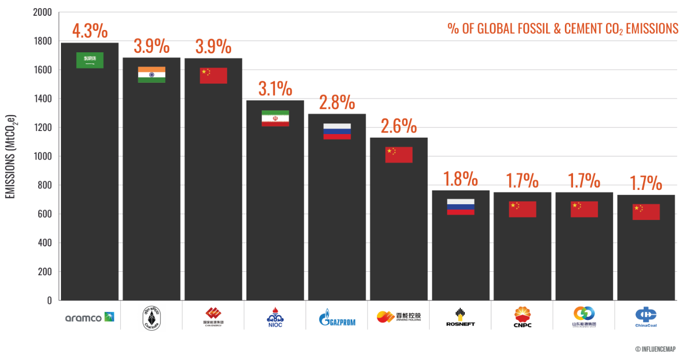 emissioni-mondiali-di-co2-saudi-aramco-combustibili-fossili