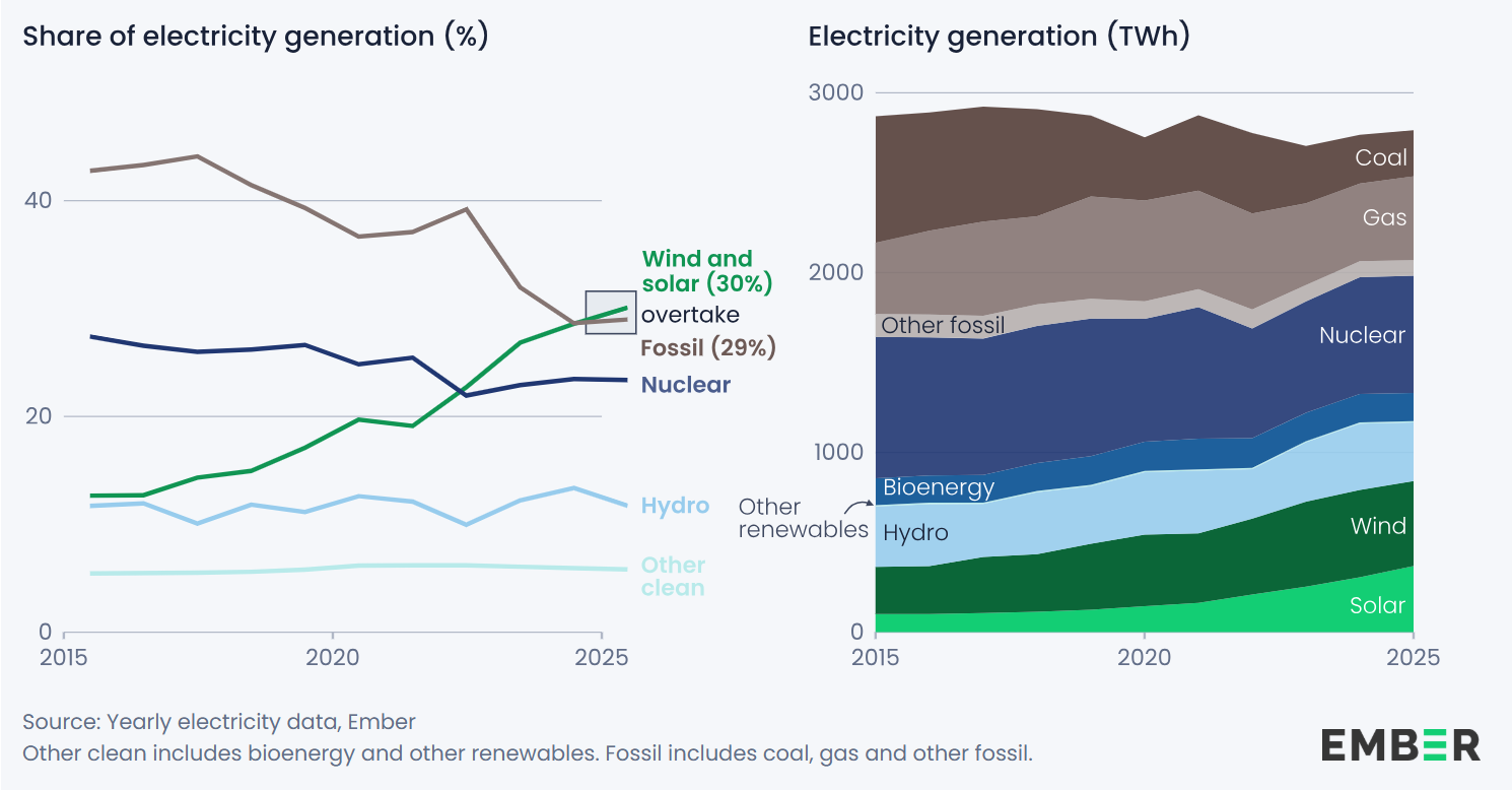 Produzione eolica e fotovoltaica, storico sorpasso sulle fossili