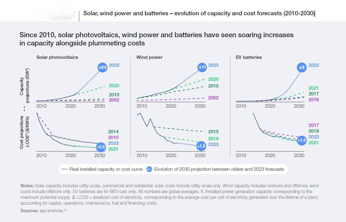 Green economy - Solar, wind power and batteries – evolution of capacity and cost forecasts (2010-2030)