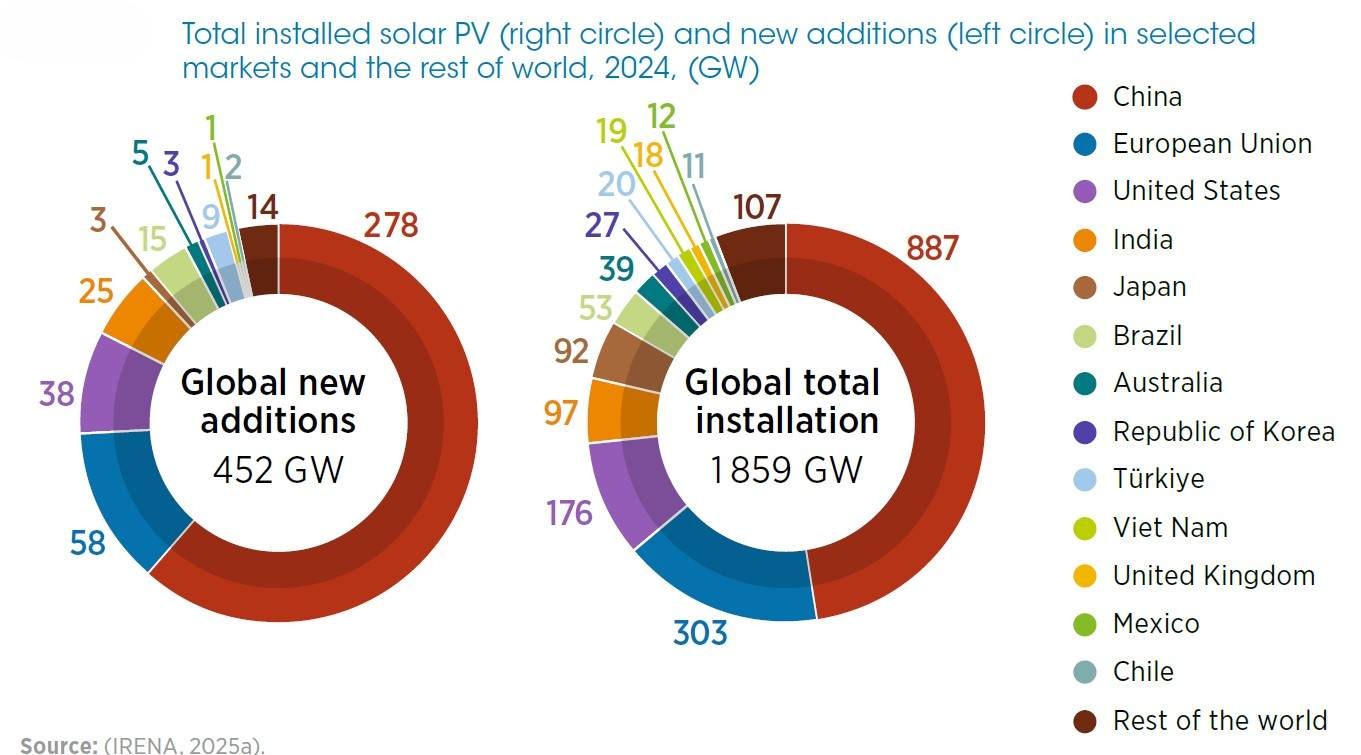 Impatti ambientali fotovoltaico - Total installed solar PV (right circle) and new additions (left circle) in selected