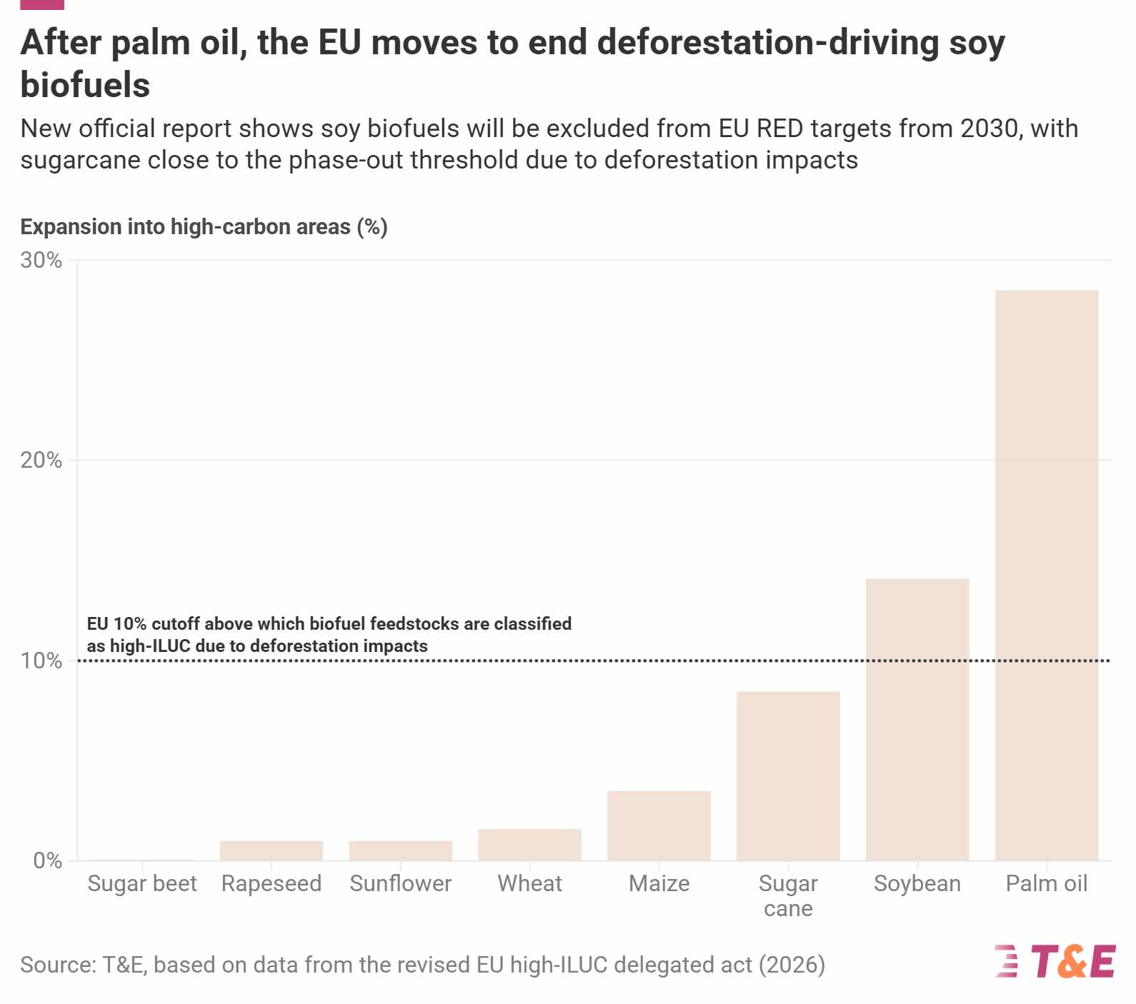 Verso lo stop ai biocarburanti derivati dalla soia da parte della Commissione UE