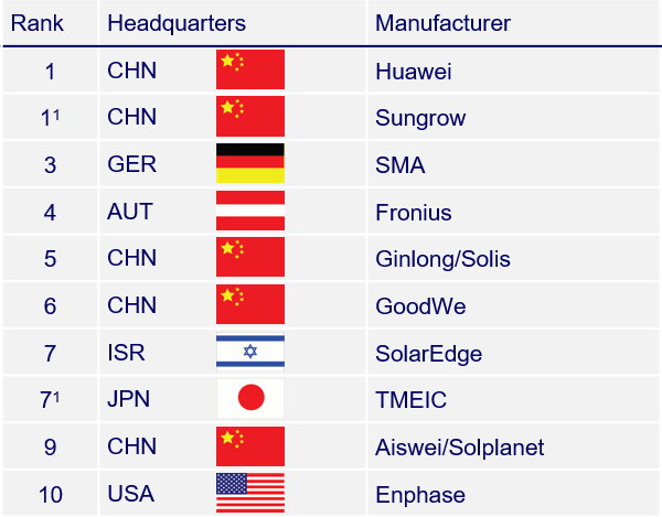 I primi 10 produttori di inverter solari
