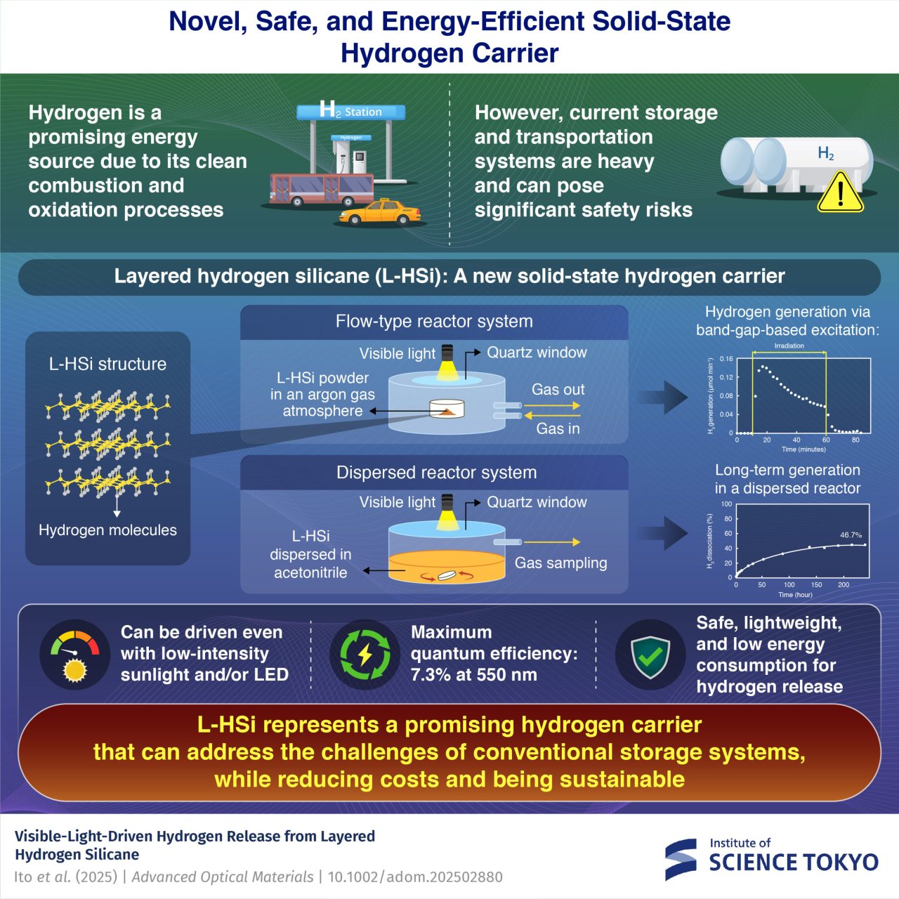 Rinnovabili • Stoccaggio solido dell’idrogeno grazie alla luce visibile