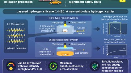 Rinnovabili • Stoccaggio solido dell’idrogeno grazie alla luce visibile