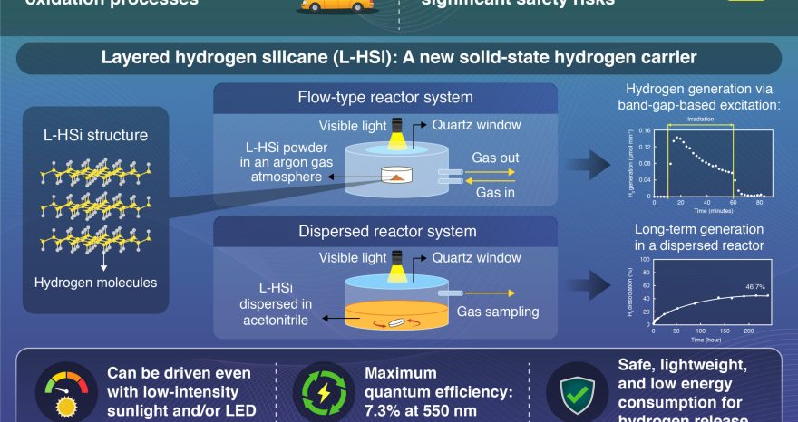 Rinnovabili • Stoccaggio solido dell’idrogeno grazie alla luce visibile