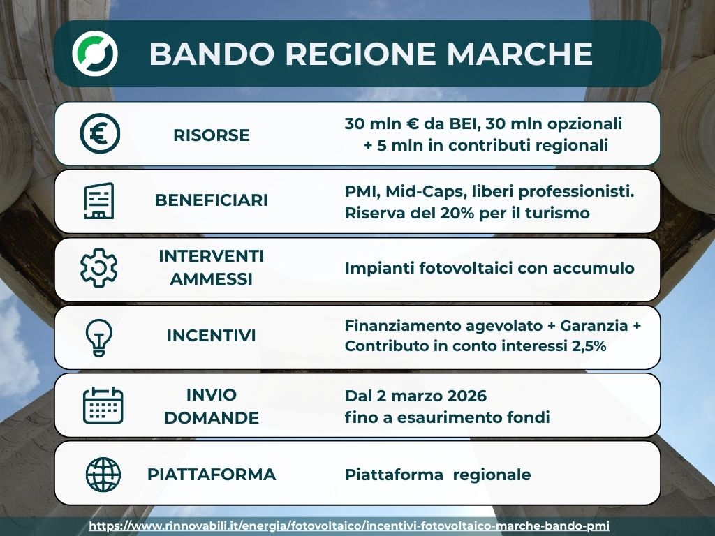 Incentivi al fotovoltaico nelle Marche, il bando 2026 per le PMI