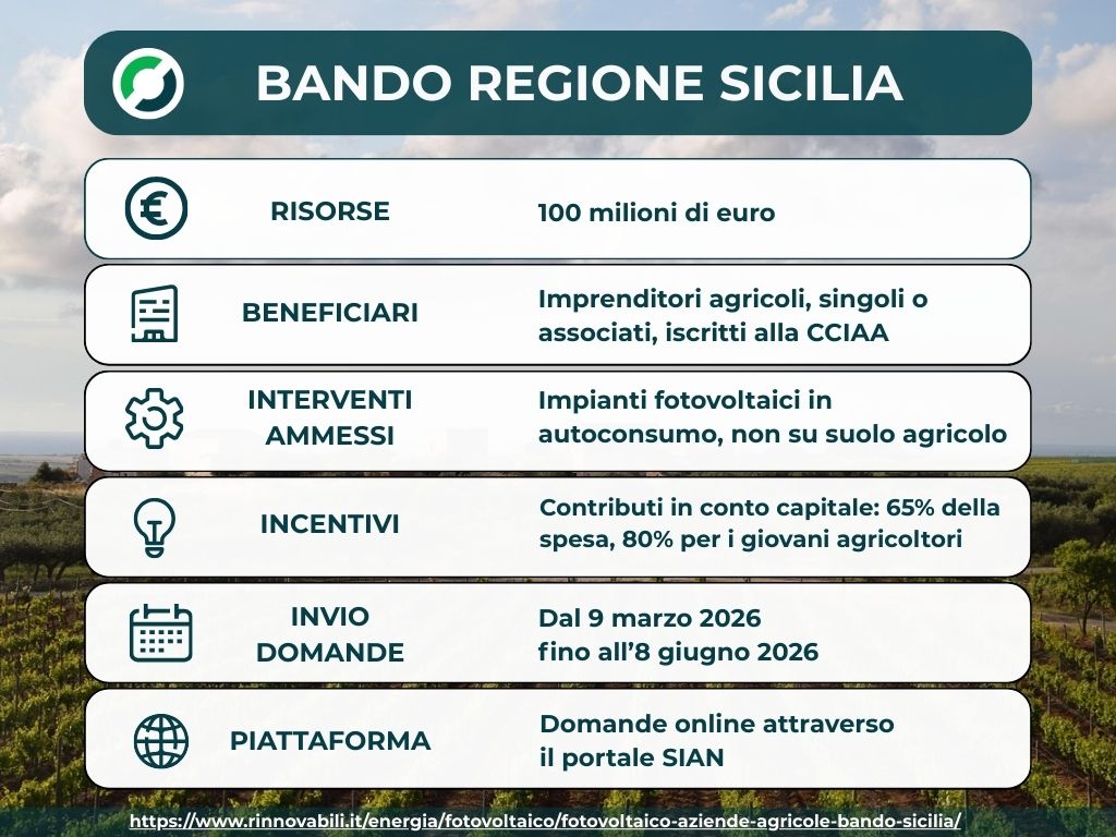 Fotovoltaico per aziende agricole, il Bando della Sicilia stanzia 100 mln