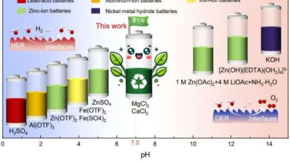 Rinnovabili • Batterie ad acqua a pH 7 che durano 300 anni