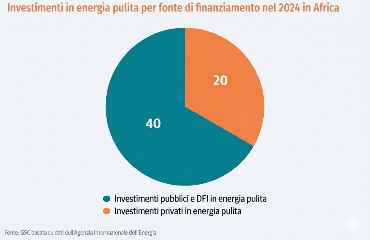 Investimenti in energia pulita per fonte nel 2024 in Africa