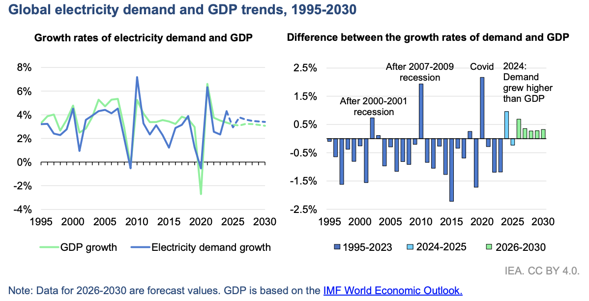 Domanda globale dell'elettricità e PIL