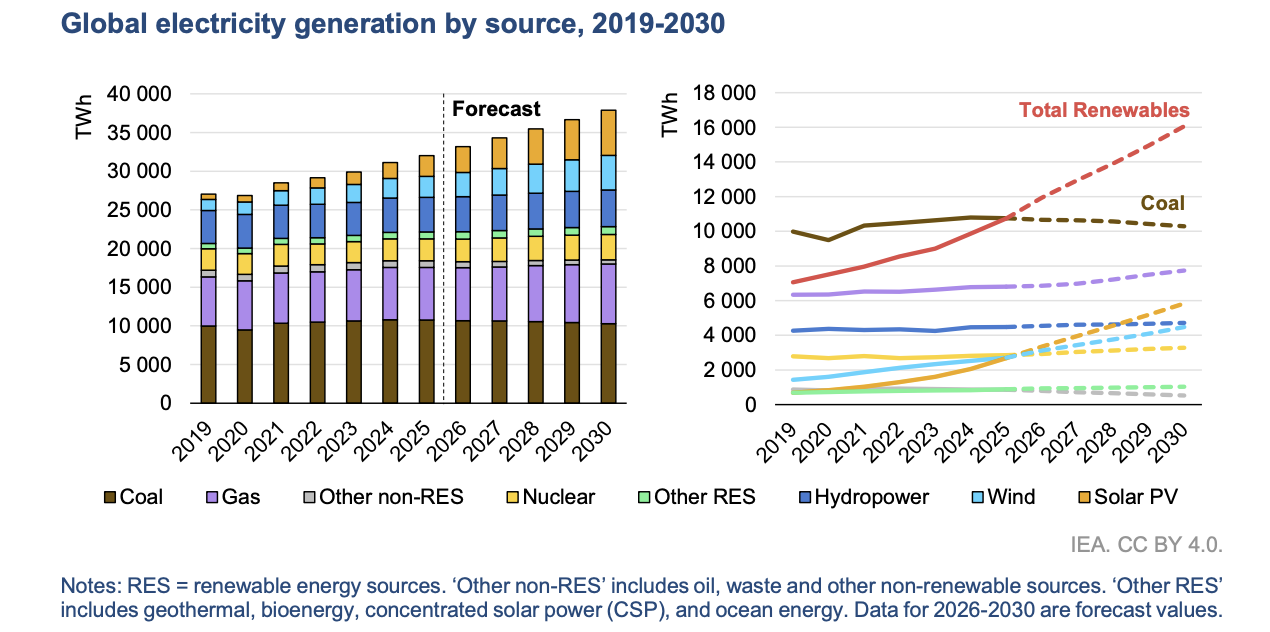 Produzione globale di elettricità per fonte, 2019-2030