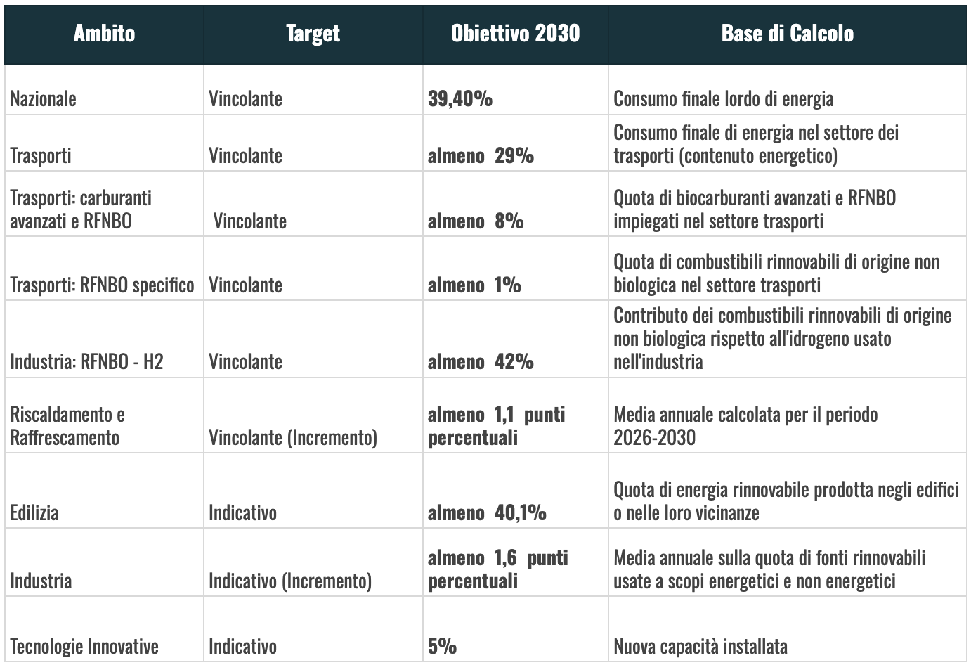 Principali target sulle energie rinnovabili in Italia al 2030