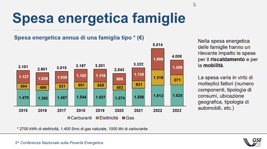 spesa energetica in Italia- Conferenza Nazionale sulla Povertà Energetica