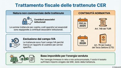 Rinnovabili • CER e Terzo settore: quale trattamento fiscale per le trattenute a fini gestionali?