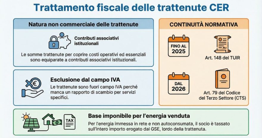 Rinnovabili • CER e Terzo settore: quale trattamento fiscale per le trattenute a fini gestionali?