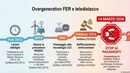 Rinnovabili • Rinnovabili in MT: dal 16 marzo senza teledistacco si perde il diritto agli incentivi