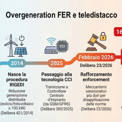 Rinnovabili • Rinnovabili in MT: dal 16 marzo senza teledistacco si perde il diritto agli incentivi