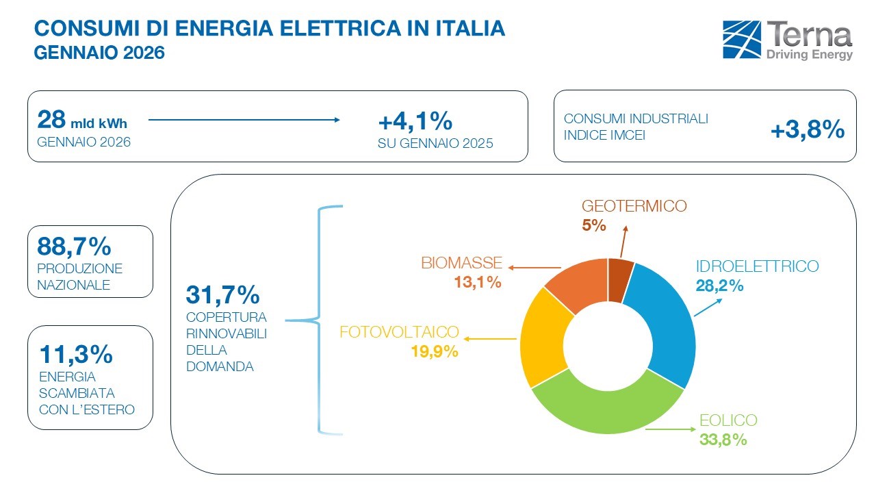 Sistema elettrico italiano: a gennaio cresce la domanda e anche la produzione FER