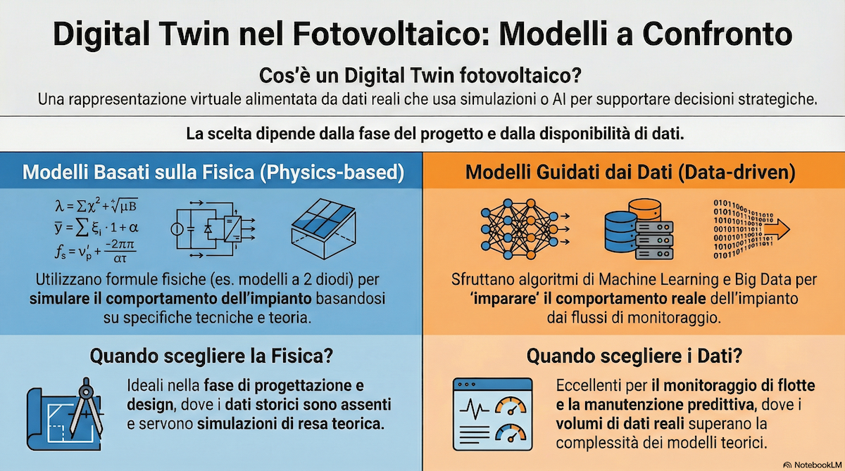 Digital Twin per il fotovoltaico, strumenti e benefici
