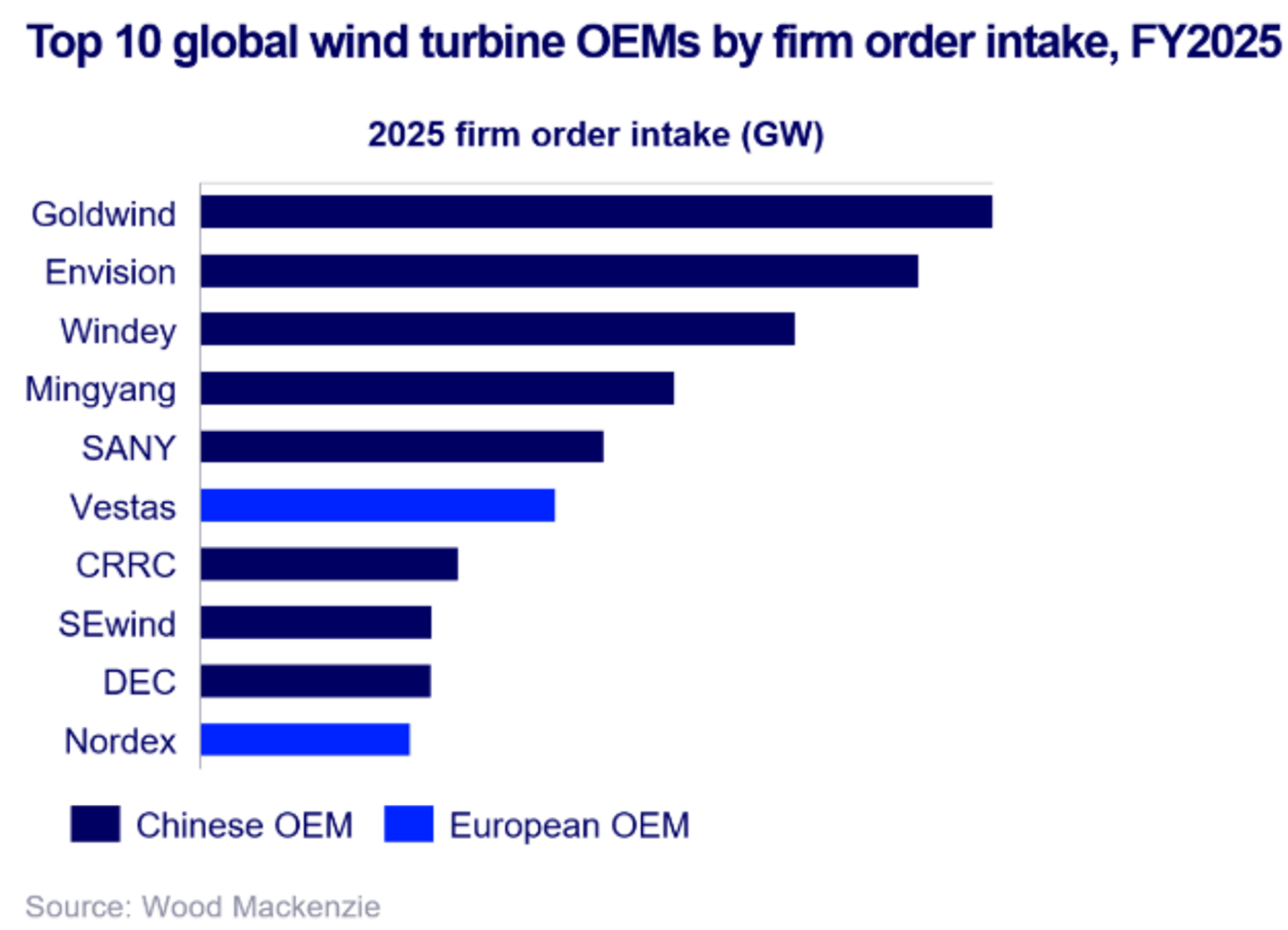 classifica OEM eolici