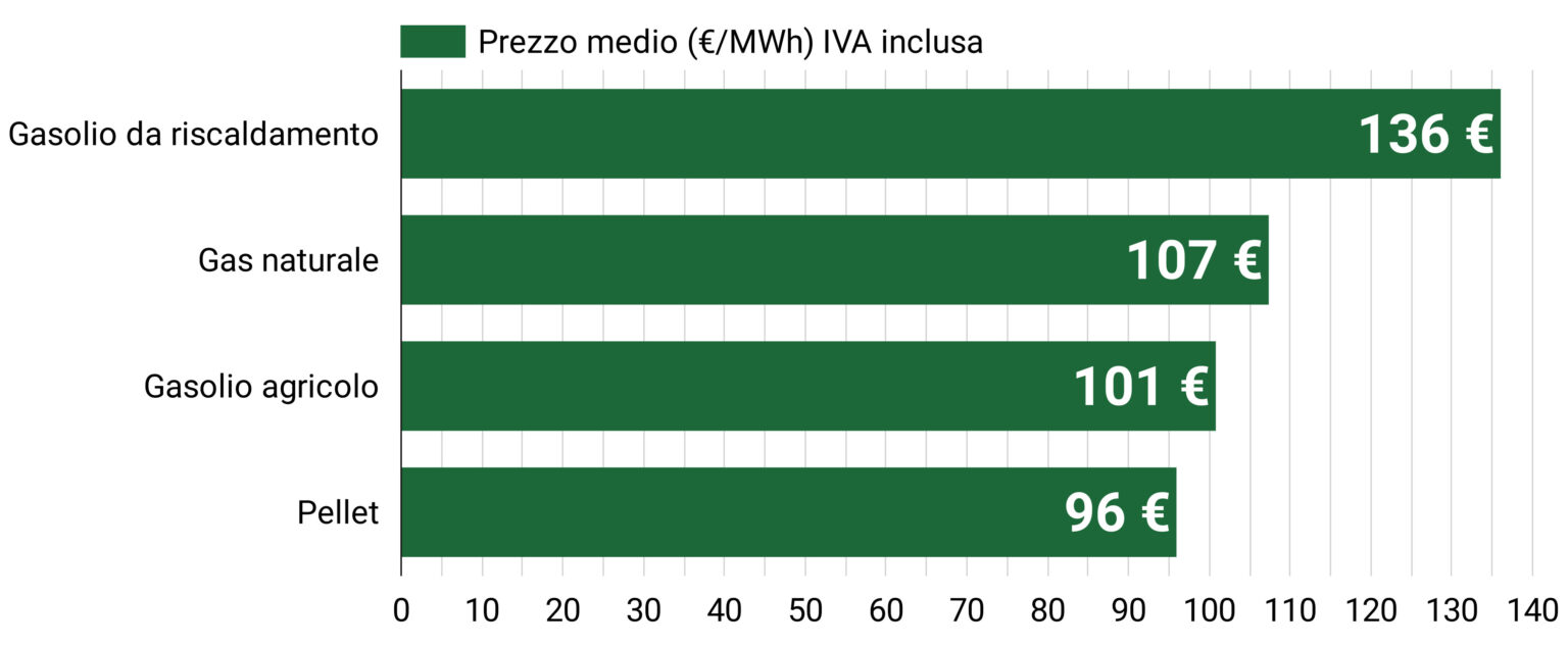 Biomasse Legnose - Costo dell’energia primaria in MWh (termici) a gennaio 2026
