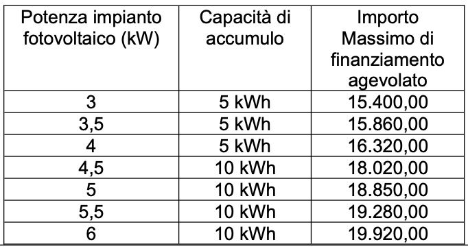 incentivi al fotovoltaico domestico in sicilia