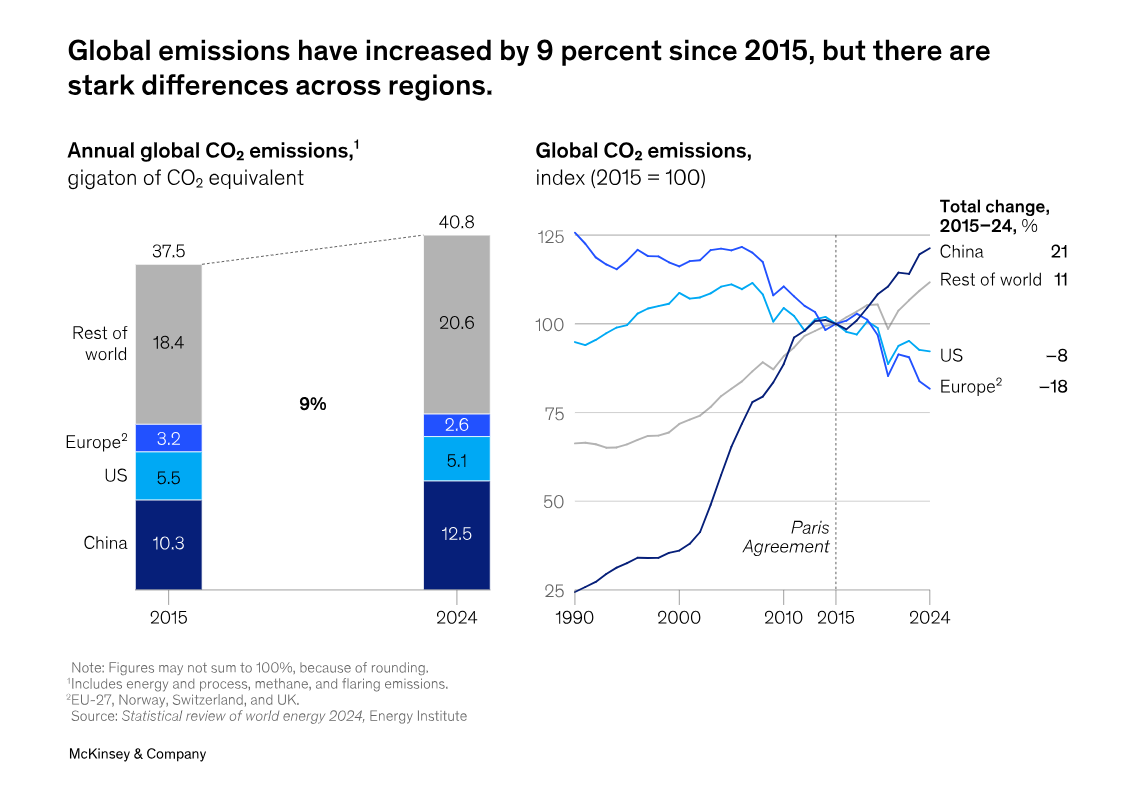 emissioni globali di CO2 sono aumentate del 9% rispetto all'Accordo di Parigi del 2015