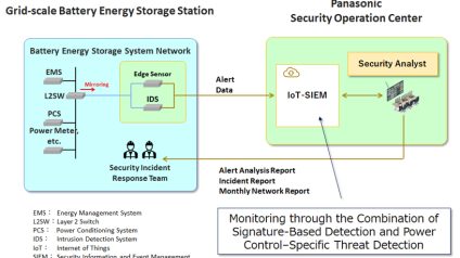 Rinnovabili • Configurazione di sistema che combina il rilevamento basato su firme e il rilevamento delle minacce specializzato per le comunicazioni di controllo dell'alimentazione.