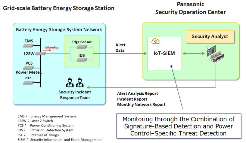 Panasonic: al via il 1° test mondiale di Cybersecurity per i BESS su scala di rete