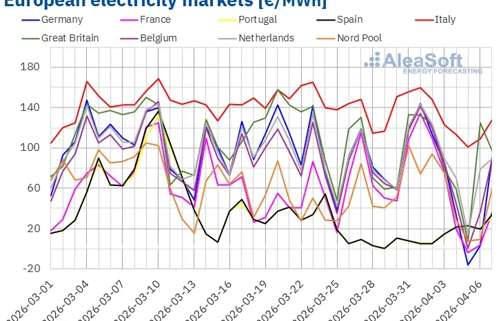 Rinnovabili &bull; Nuova ondata di prezzi negativi e picchi oltre 100 €/MWh