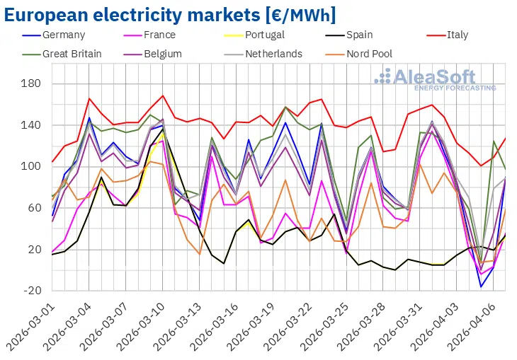 Gli alti e bassi del mercato elettrico, tra picchi e nuovi prezzi negativi