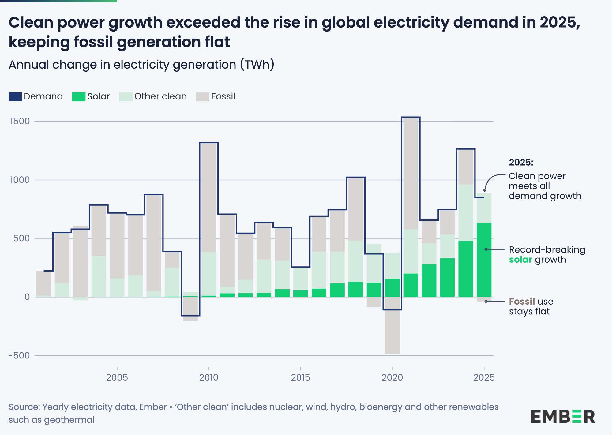 La crescita dell'energia pulita ha superato l'aumento della domanda globale di elettricità nel 2025, mantenendo stabile la produzione di fossili.