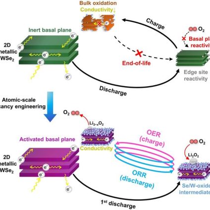 Rinnovabili • Batteria Litio-aria, superati i 550 cicli di carica/scarica