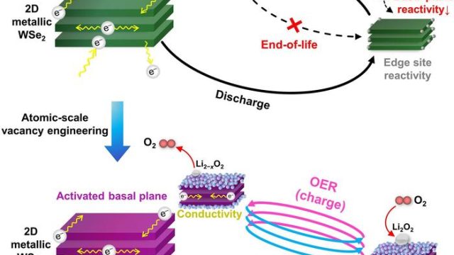 Rinnovabili • Batteria Litio-aria, superati i 550 cicli di carica/scarica