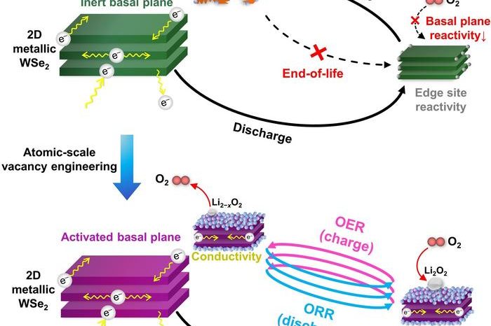 Rinnovabili • Batteria Litio-aria, superati i 550 cicli di carica/scarica