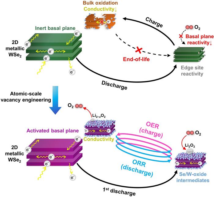 Batteria Litio-aria, superati i 550 cicli di carica/scarica