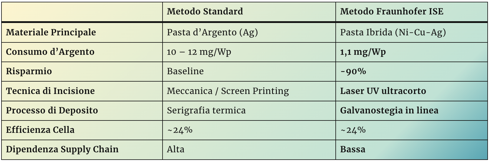 celle solari TOPCon e consumo di argento