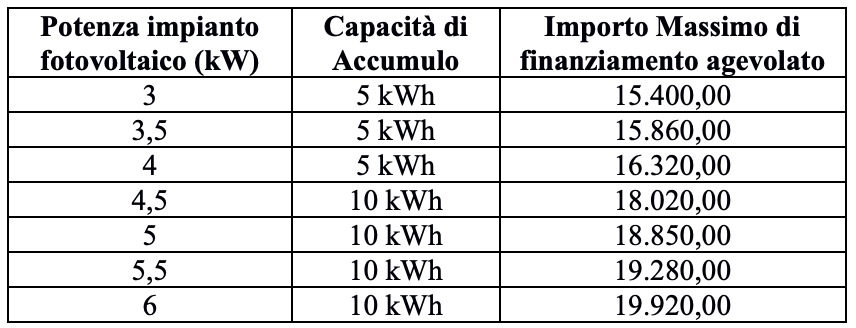 Massimali di spesa per gli incentivi al fotovoltaico domestico in Sicilia