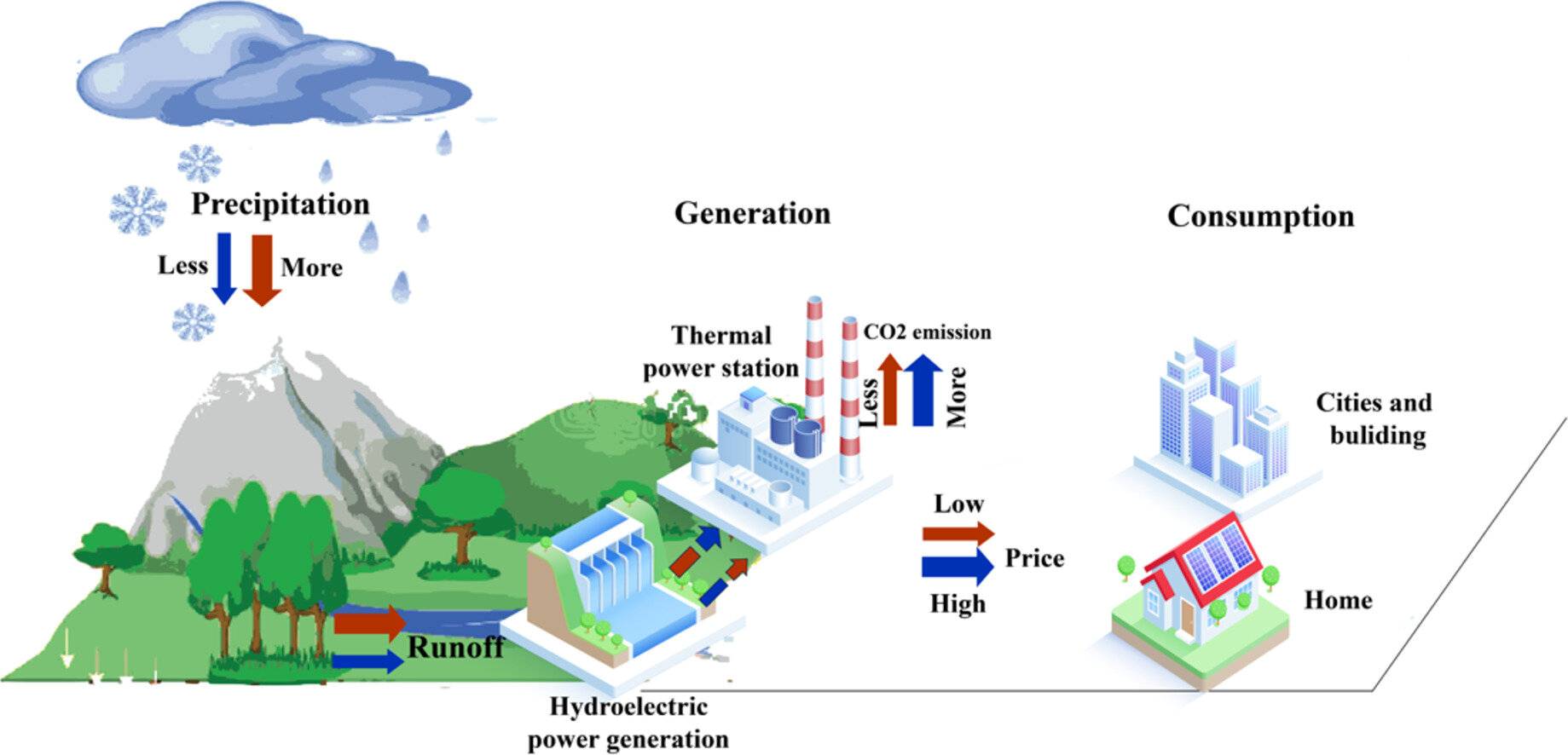 Grafico che mostra il rapporto tra scarsità di precipitazioni e aumento di emissioni di CO2 e utilizzo di fonti fossili nel sistema elettrico europeo.