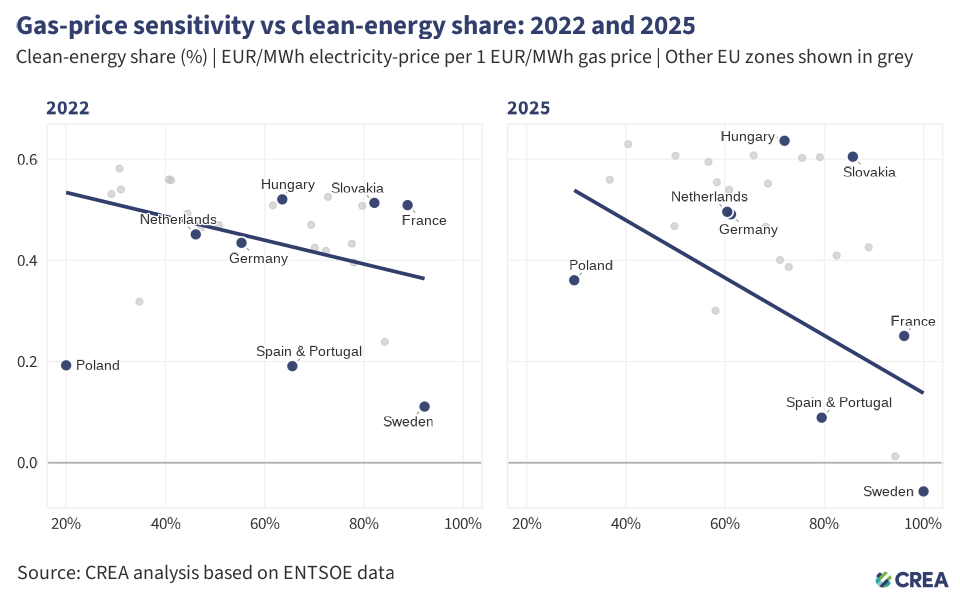 Lo scudo dell’energia pulita sulle bollette: quali sono i paesi europei più protetti?