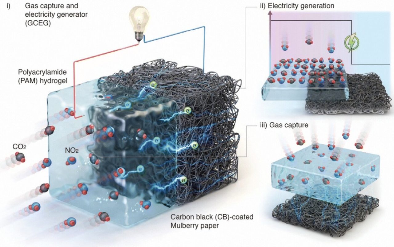 Batteria a base di gas serra: produce energia mentre pulisce l’aria