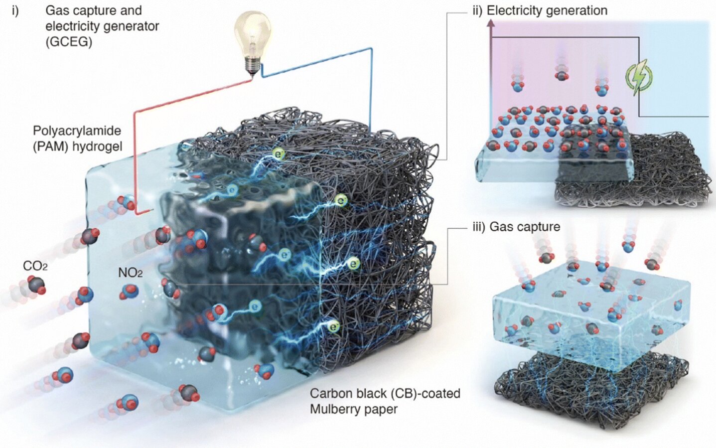 Batteria a base di gas serra: produce energia mentre pulisce l’aria